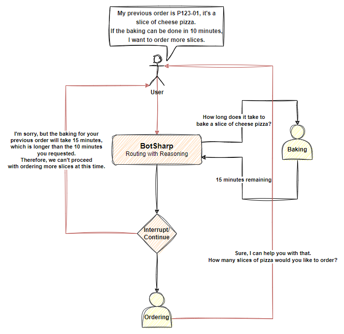 routing with reasoning