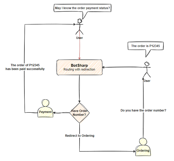 routing with reasoning